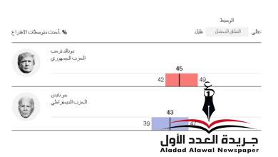 ترامب يتفوق على بايدن في أحدث استطلاعات الرأي الخاصة بالانتخابات الرئاسية الأمريكية 2024