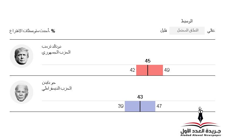 ترامب يتفوق على بايدن في أحدث استطلاعات الرأي الخاصة بالانتخابات الرئاسية الأمريكية 2024