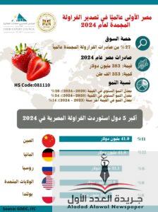 مصر تحافظ على الصدارة العالمية في تصدير الفراولة المجمدة لعام 2024 