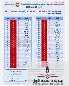 الأرصاد: حرارة تتجاوز 40 درجة وتحذير من الطقس اليوم